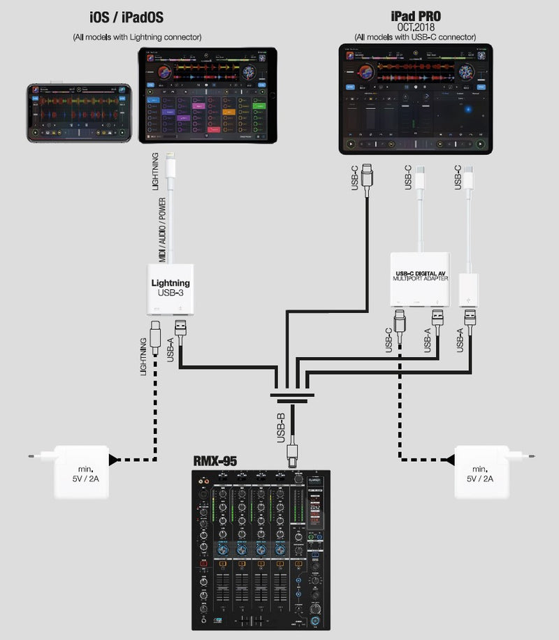 Reloop RMX95 Mixer Dj Digitale Dual Interface 4+1 Canali doppia interf. USB 2.0